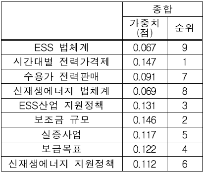 제도 및 정책 AHP 분석 결과