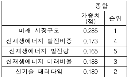 잠재력 AHP 분석 결과