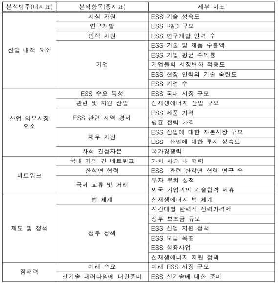 ESS 국가별 경쟁력 지수체계의 이론적 모형