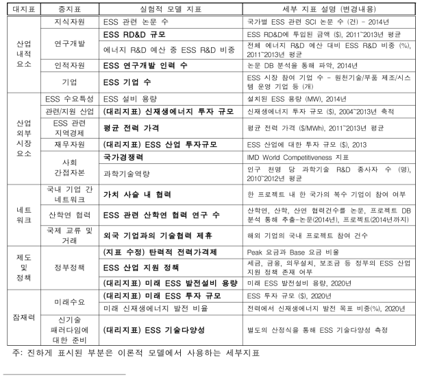 ESS 국가별 경쟁력 지수체계의 실험적 모형