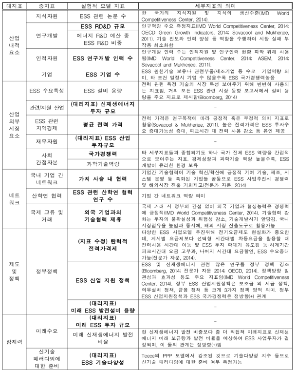 실험적 모델의 ESS 국가경쟁력 세부지표별 의미