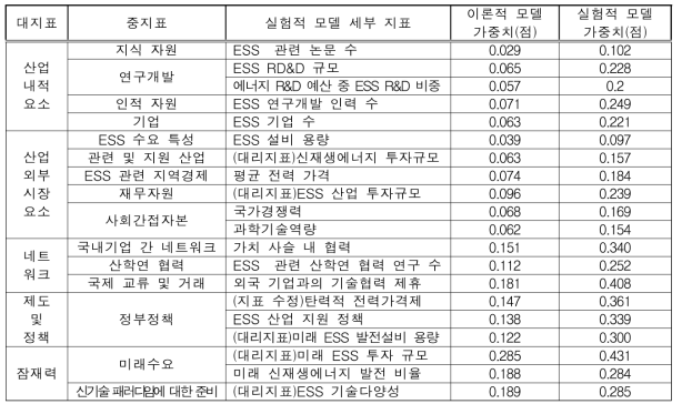 이론적 모델과 실험적 모델의 세부지표별 가중치