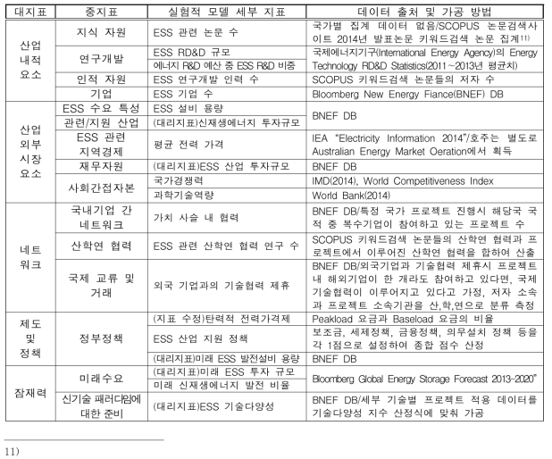 ESS 국가경쟁력 세부지표별 데이터 출처 및 가공 방법