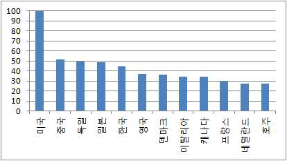 ESS 국가별 경쟁력 총괄지수(잠재력 제외)