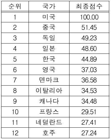 ESS 국가별 경쟁력 총괄지수(잠재력 제외)