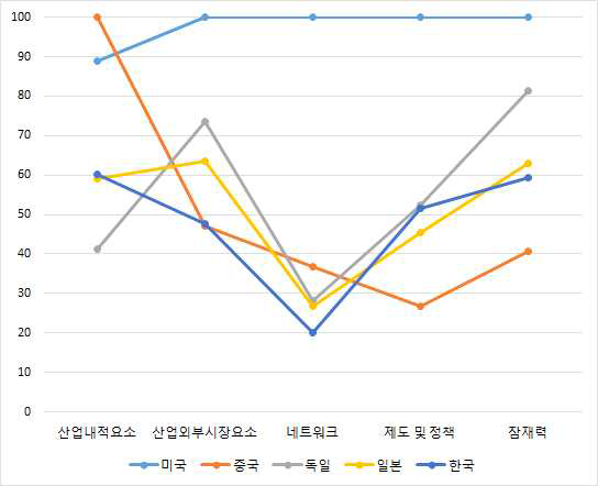 ESS 범주별 국가들의 경쟁력 지수