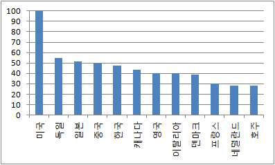 ESS 국가별 경쟁력 총괄지수(잠재력 포함)