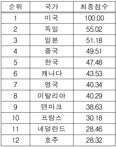 ESS 국가별 경쟁력 총괄지수(잠재력 포함)