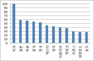 ESS 국가별 경쟁력 총괄지수(잠재력 포함/지표조정)