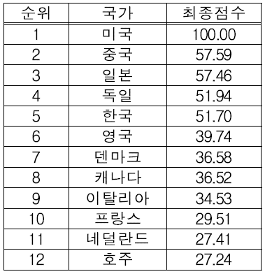 ESS 국가별 경쟁력 총괄지수(잠재력 제외/지표조정)