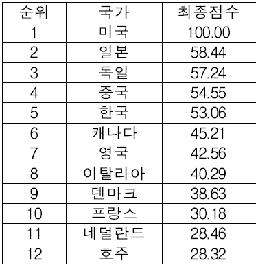 ESS 국가별 경쟁력 총괄지수(잠재력 포함/지표조정)