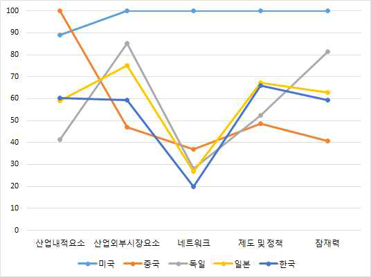 ESS 범주별 국가들의 경쟁력 지수(지표조정)