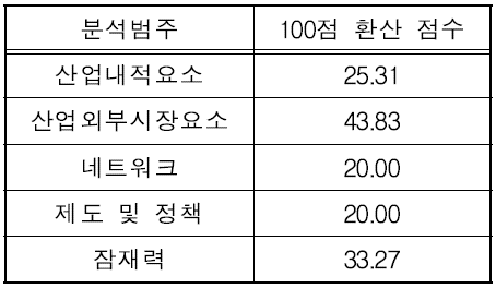 호주 범주별 최종 지표 값