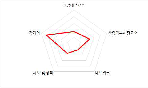 캐나다 범주별 최종 지표 값