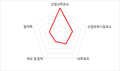 중국 범주별 최종 지표 값