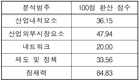 캐나다 범주별 최종 지표 값