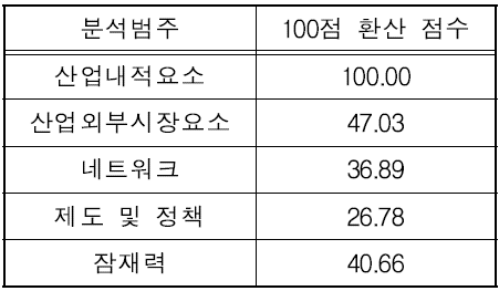 중국 범주별 최종 지표 값