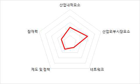 덴마크 범주별 최종 지표 값