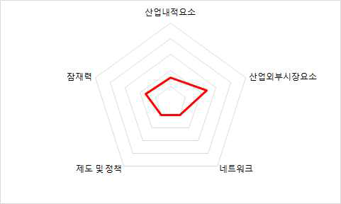 프랑스 범주별 최종 지표 값