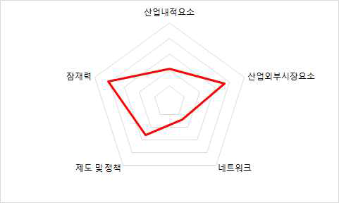 독일 범주별 최종 지표 값