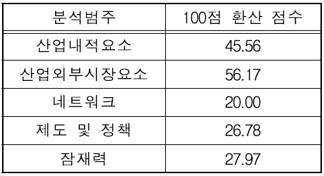 덴마크 범주별 최종 지표 값