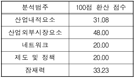 프랑스 범주별 최종 지표 값