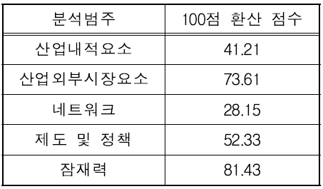 독일 범주별 최종 지표 값