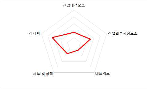 이탈리아 범주별 최종 지표 값