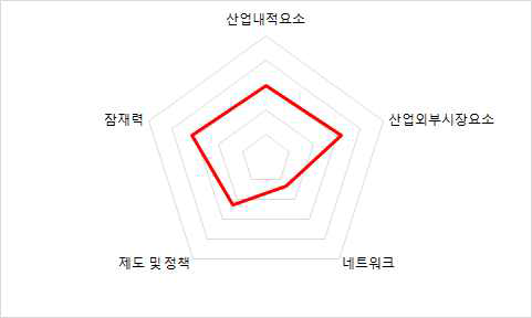 일본 범주별 최종 지표 값