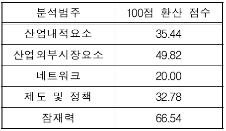 이탈리아 범주별 최종 지표 값