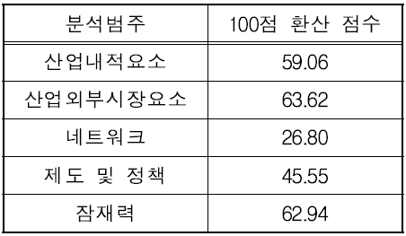 일본 범주별 최종 지표 값