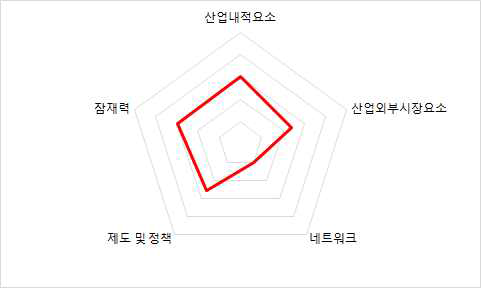 한국 범주별 최종 지표 값