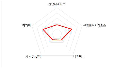 영국 범주별 최종 지표 값