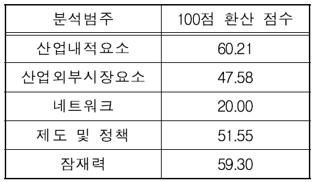 한국 범주별 최종 지표 값