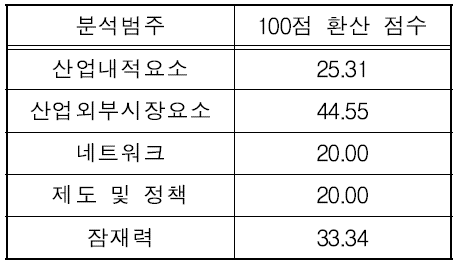 네덜란드 범주별 최종 지표 값