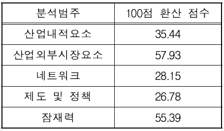 영국 범주별 최종 지표 값