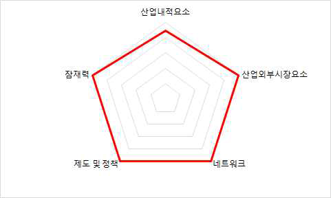 미국 범주별 최종 지표 값