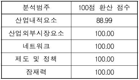 미국 범주별 최종 지표 값