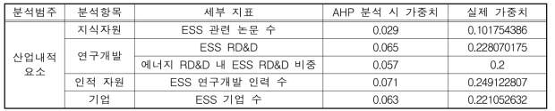 산업내적요소 세부지표 및 가중치