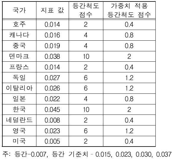 에너지 RD&D내 ESS 예산비중