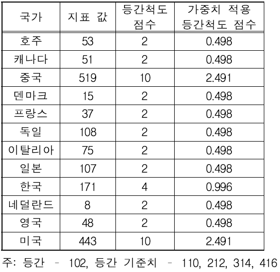 ESS 연구개발 인력 수