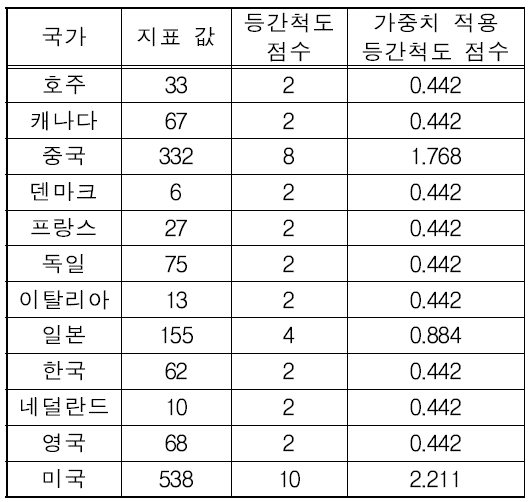 기업 수