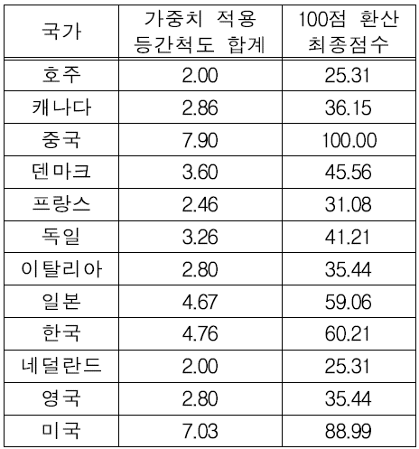 산업내적요소 지수 값 종합