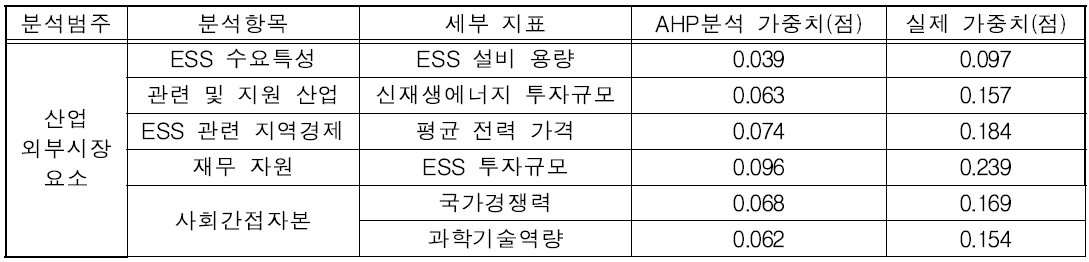 산업 외부 시장요소 세부지표 및 가중치