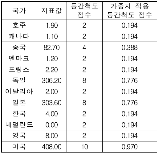 ESS 설비용량