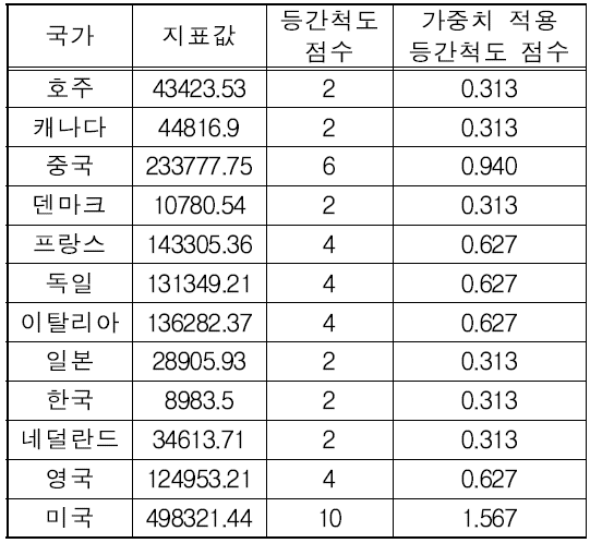 신재생에너지 투자규모