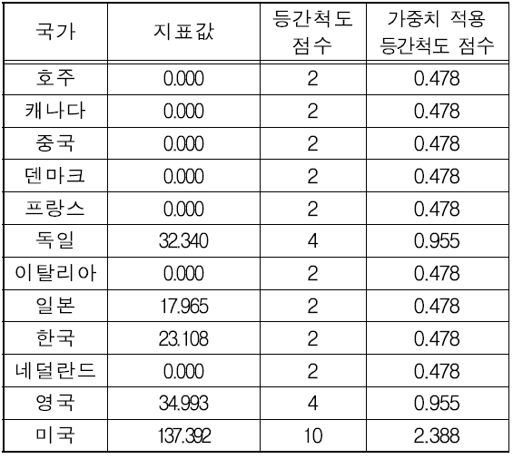 ESS 투자규모