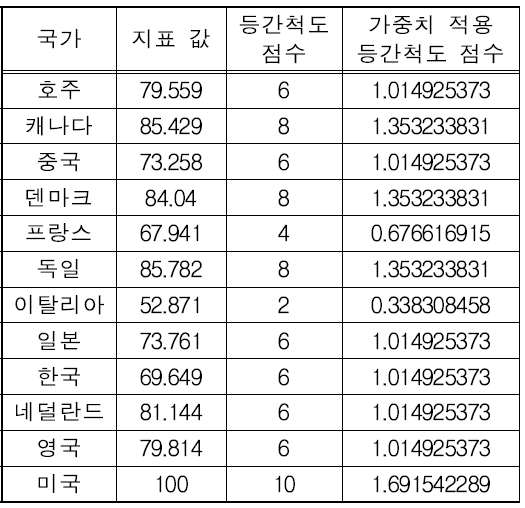 국가경쟁력