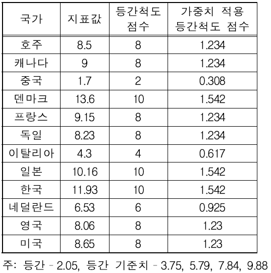 과학기술역량