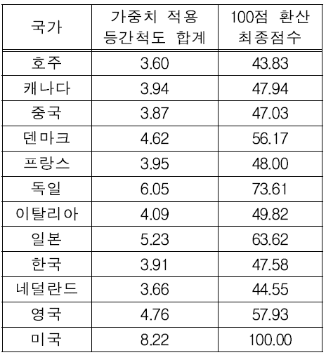 산업 외부 시장요소 지표 값 종합